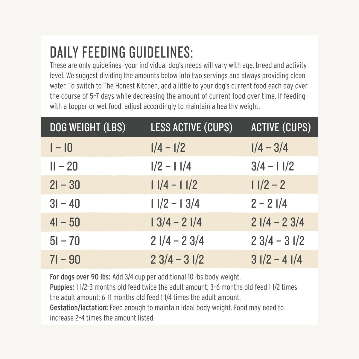 Honest kitchen dog food feeding guide clearance